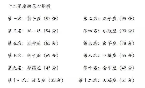12星座各种排行榜！一次就看个够，收藏起来！